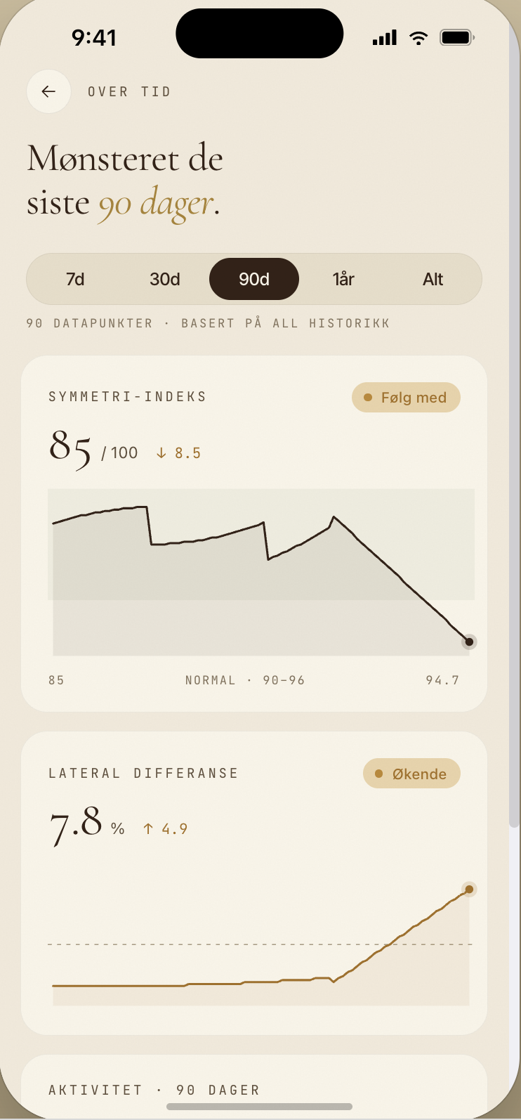 Trendgraf over 90 dager i Hoofprint: symmetri-indeks 85/100 og lateral differanse 7,8 prosent